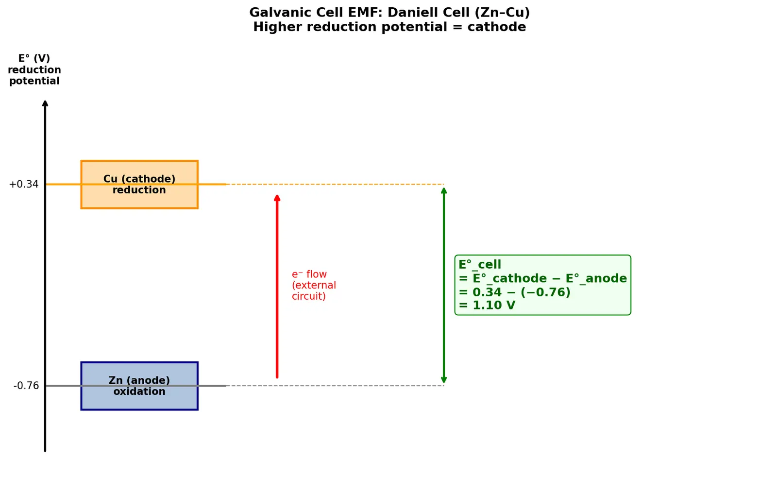 Figure — Cell EMF E°_cell = E°_cathode − E°_anode