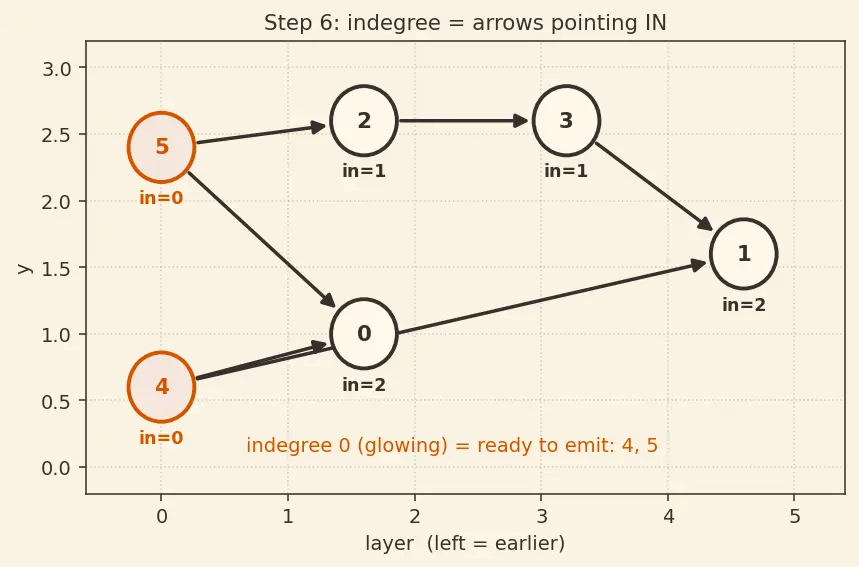 Figure — Topological sort — DFS-based, Kahn's algorithm (BFS-based)