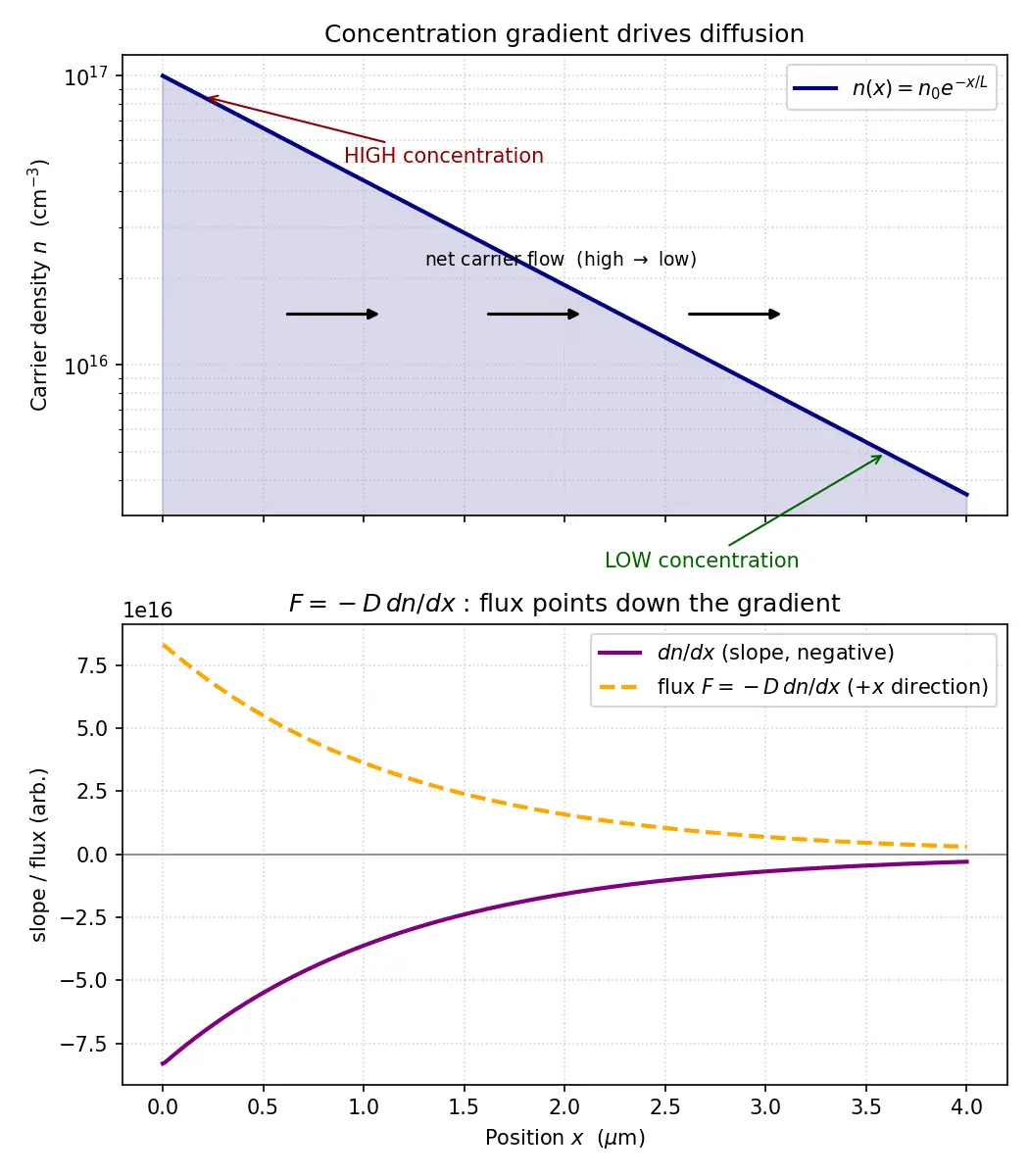 Figure — Diffusion current and concentration gradient