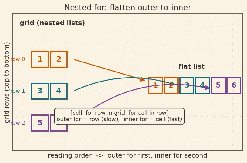 Figure — List comprehensions — `[expr for x in iterable if condition]`