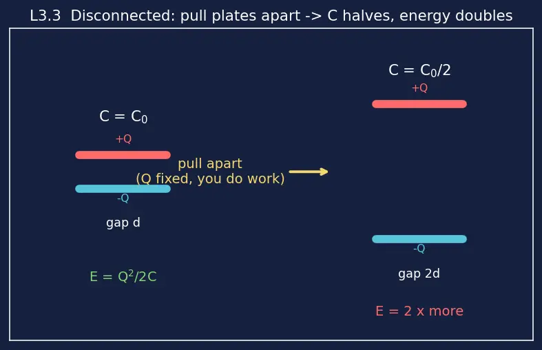 Figure — Understand capacitance and the farad