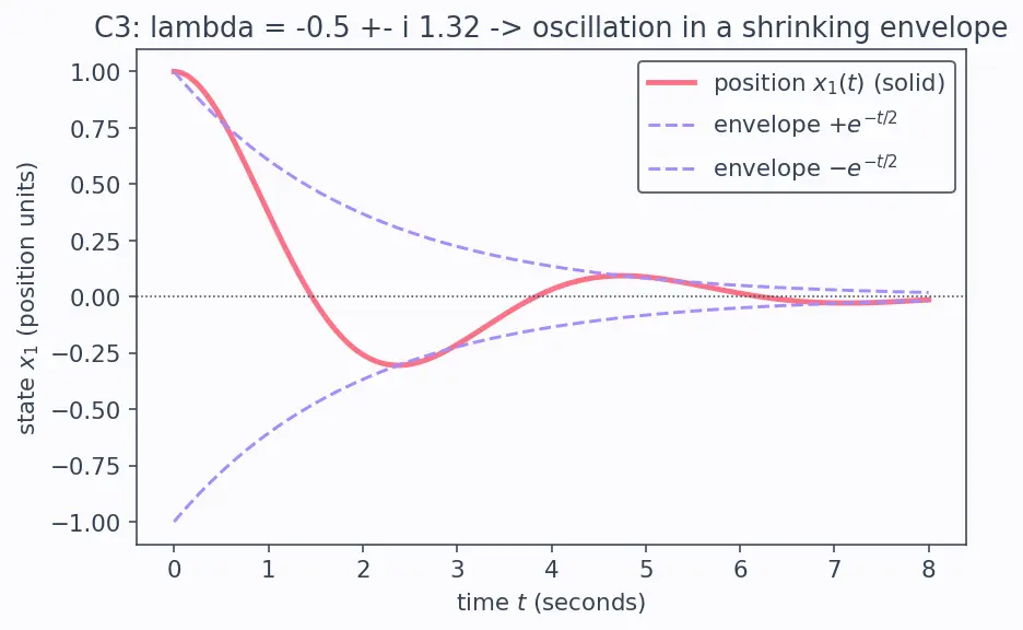 Figure — State-space representation — x' = Ax + Bu, y = Cx + Du