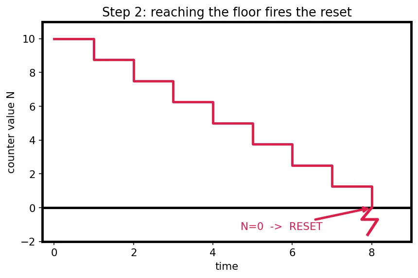 Figure — Watchdog timers — purpose, feeding, types