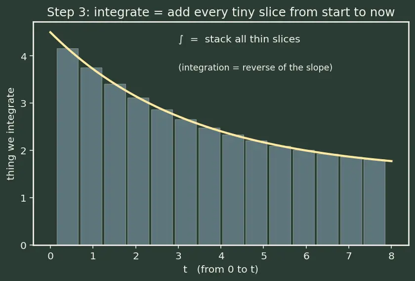 Figure — Differential rate equations for 0, 1st, 2nd order — derivations