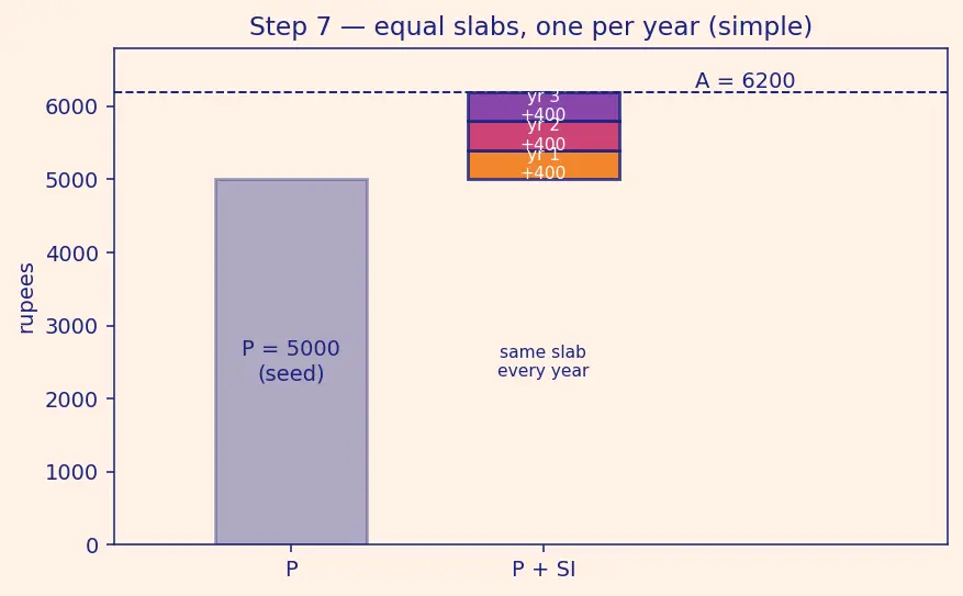 Figure — Profit, loss, discount, simple interest — basic applications