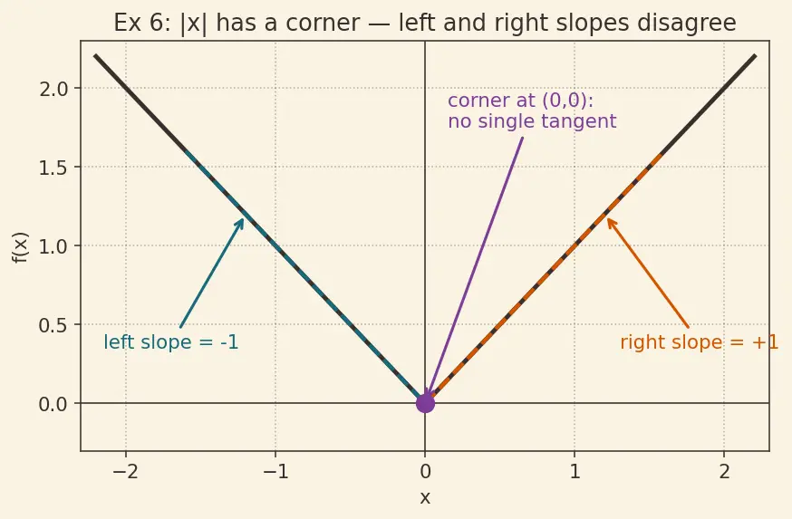 Figure — Derivative from first principles — difference quotient definition