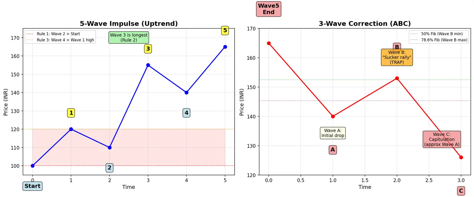 Figure — Understand the 5-3 wave count