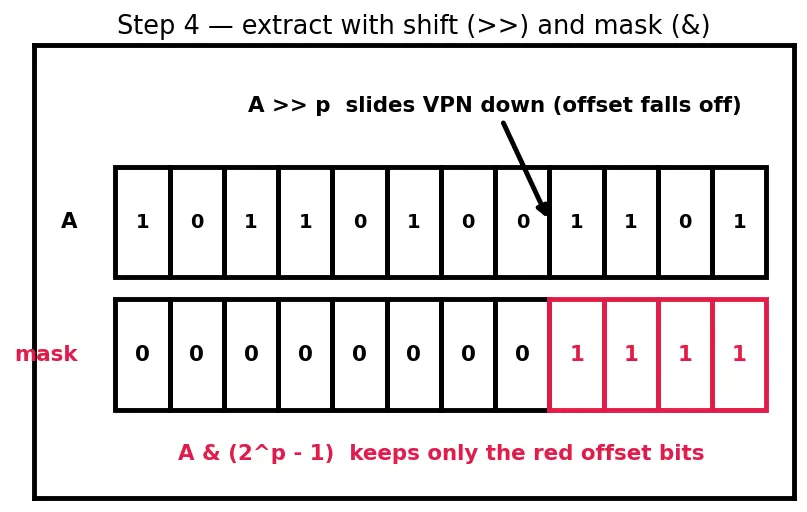 Figure — Virtual memory and paging