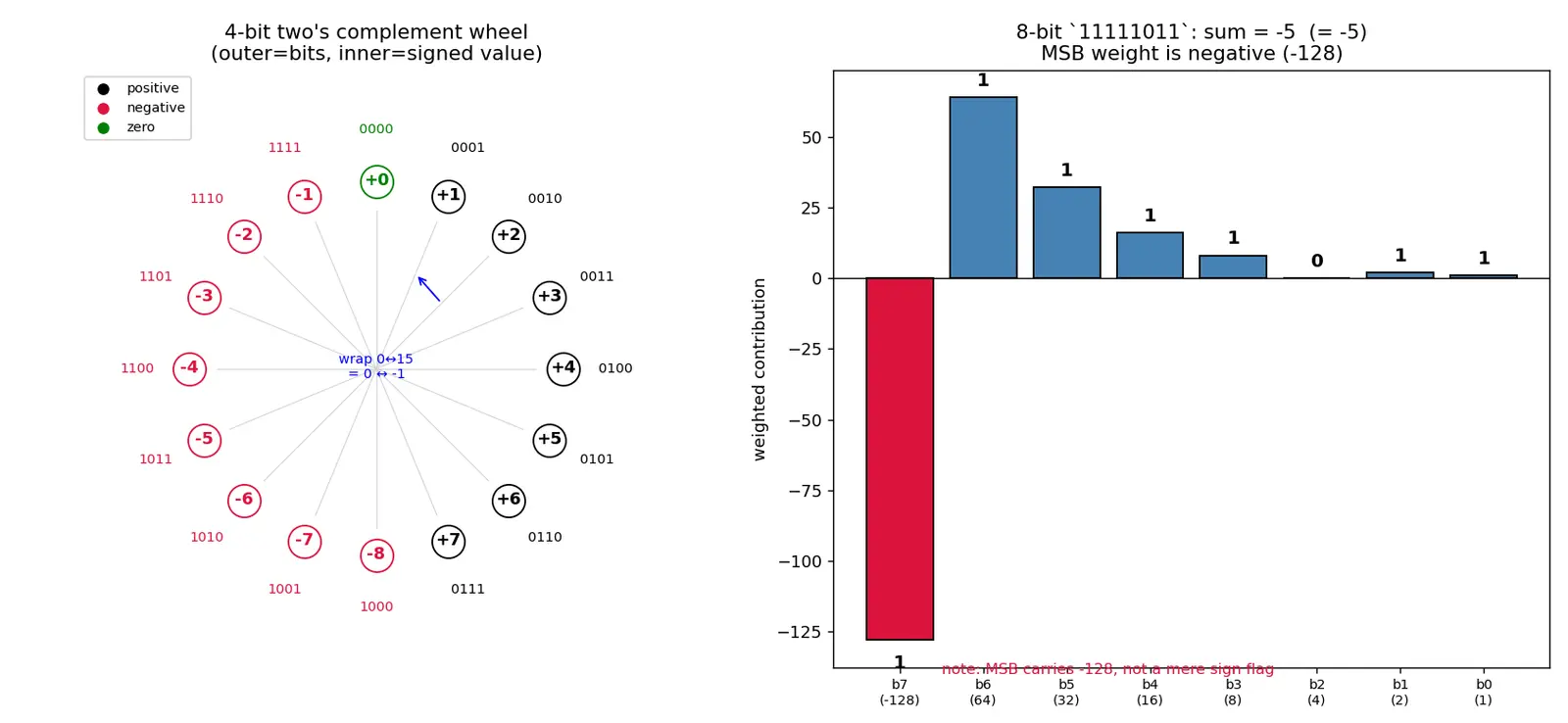 Figure — Two's complement signed numbers