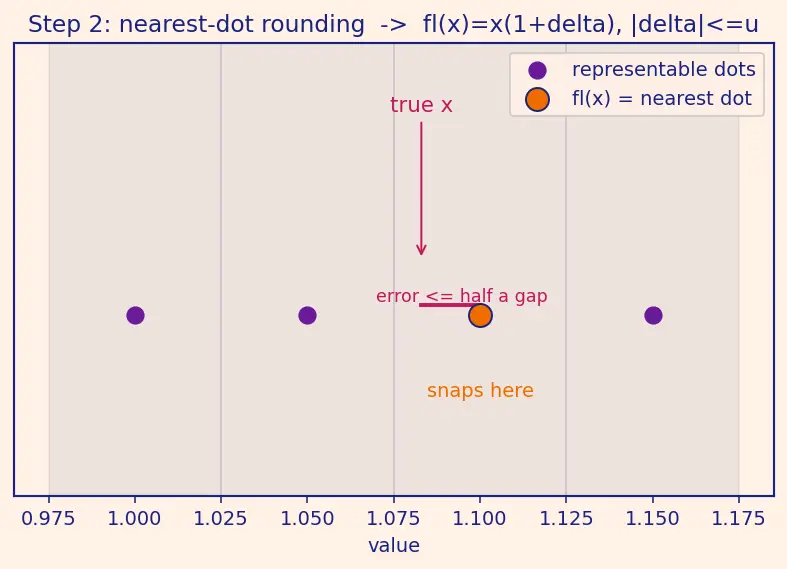 Figure — Floating point gotchas — catastrophic cancellation, associativity failure