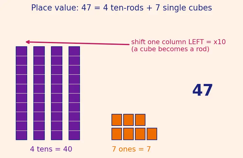 Figure — Multiplication — tables (1–20), long multiplication, area model