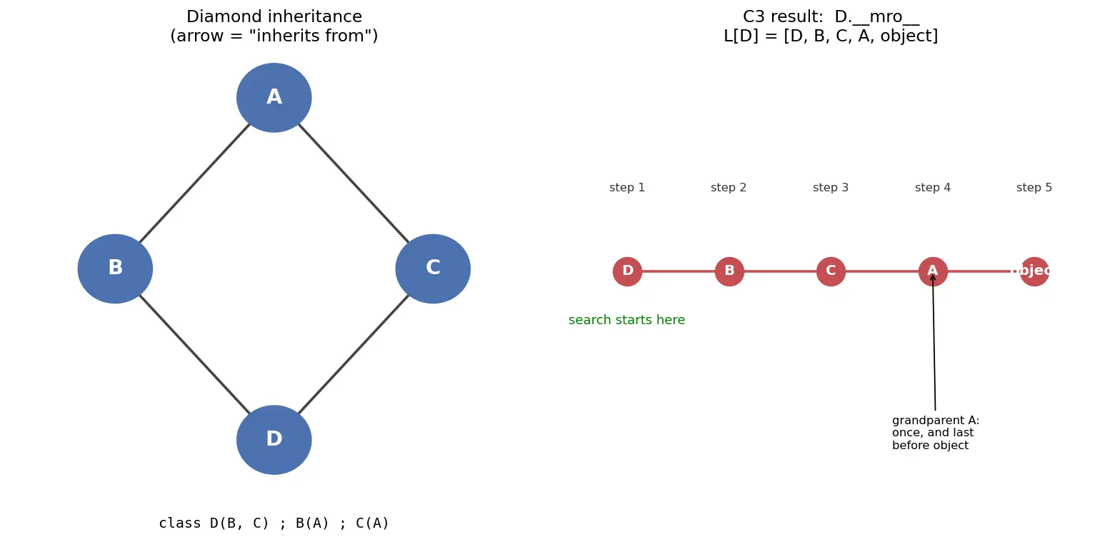 Figure — Multiple inheritance — Python's C3 linearization algorithm