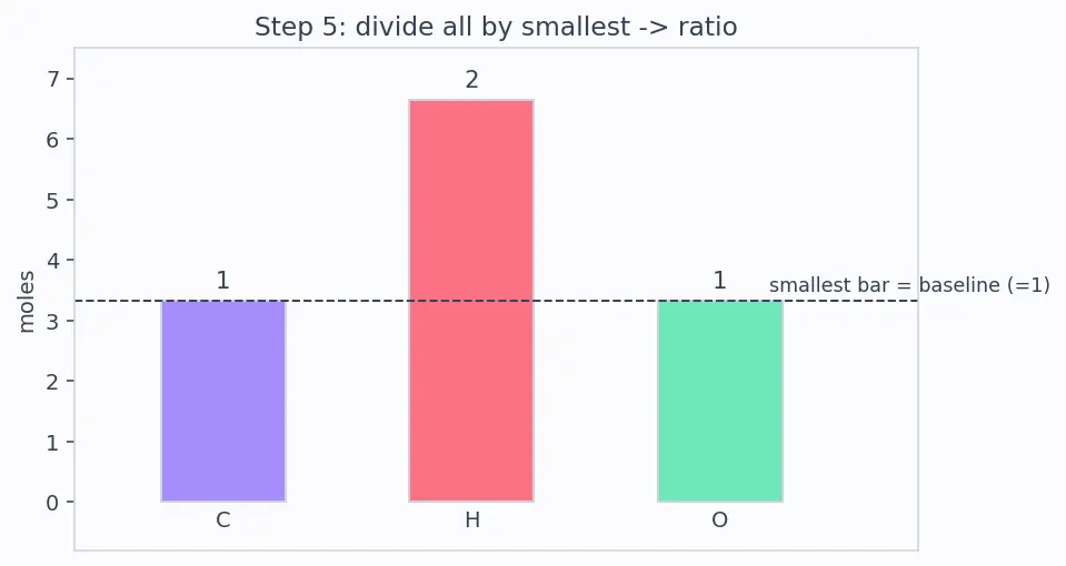 Figure — Empirical formula vs molecular formula — determination from % composition