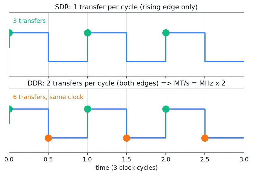 Figure — SDRAM and DDR (DDR2 - 3 - 4 - 5) evolution