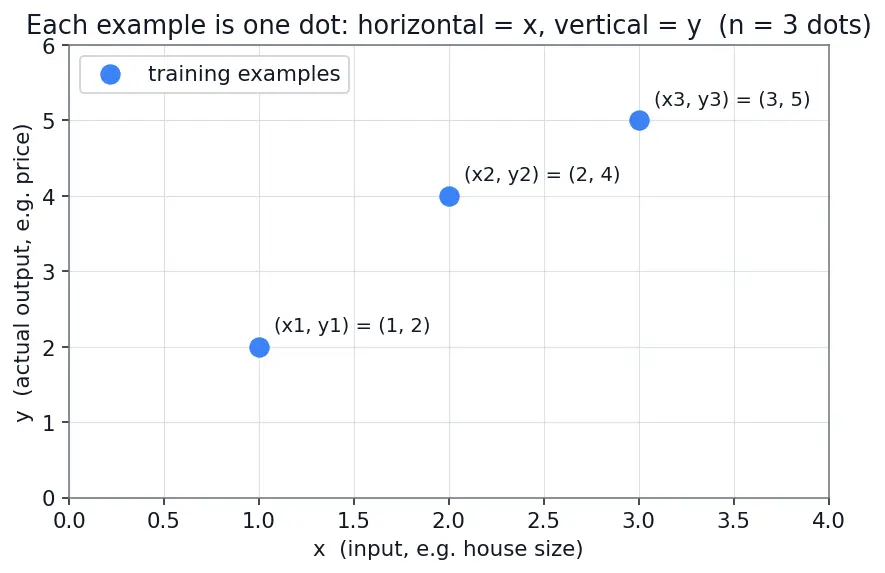 Figure — Cost function (MSE) and gradient descent fitting