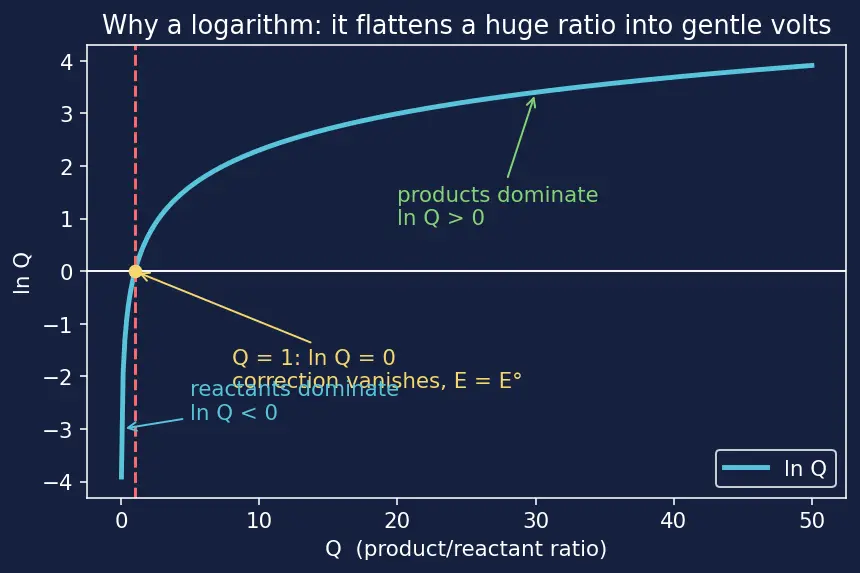 Figure — Nernst equation E = E° − (RT - nF) ln Q
