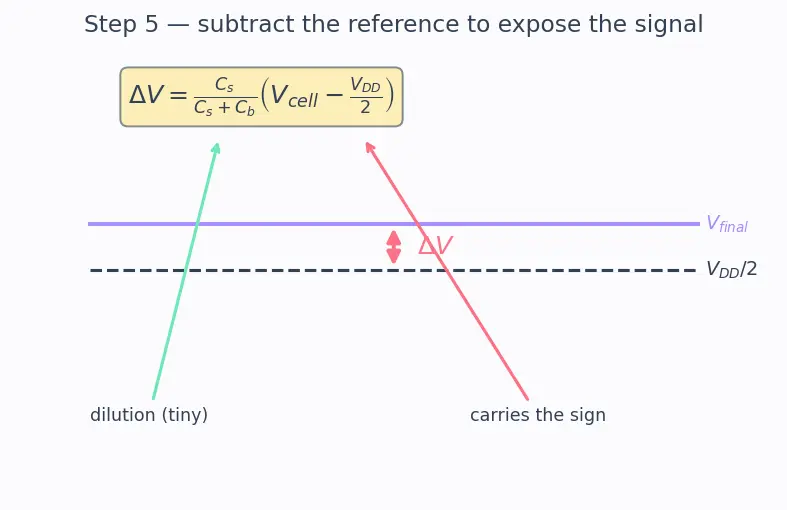 Figure — Row - column addressing and sense amplifiers
