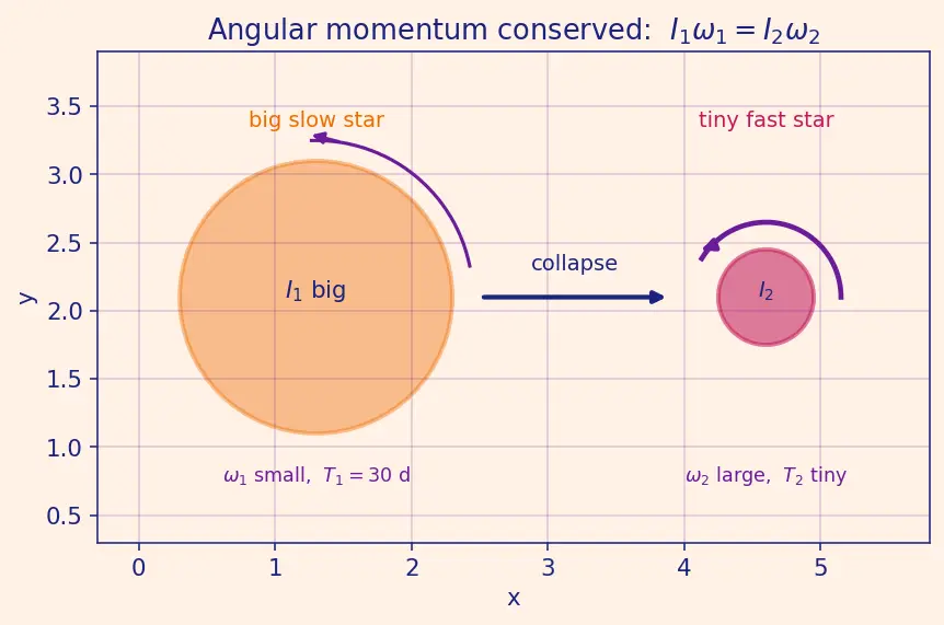 Figure — Torque = dL - dt