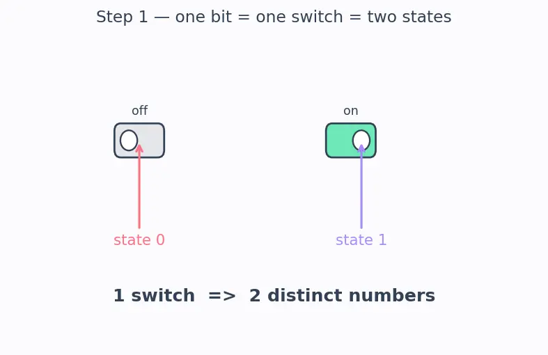Figure — Type sizes — sizeof, platform dependency, stdint.h (int32_t etc.)