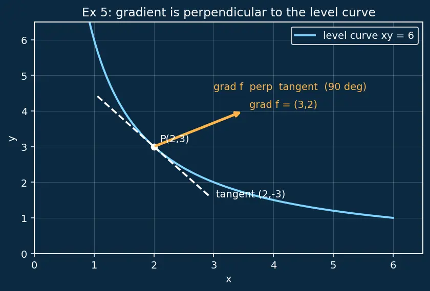 Figure — Gradient as direction of steepest ascent
