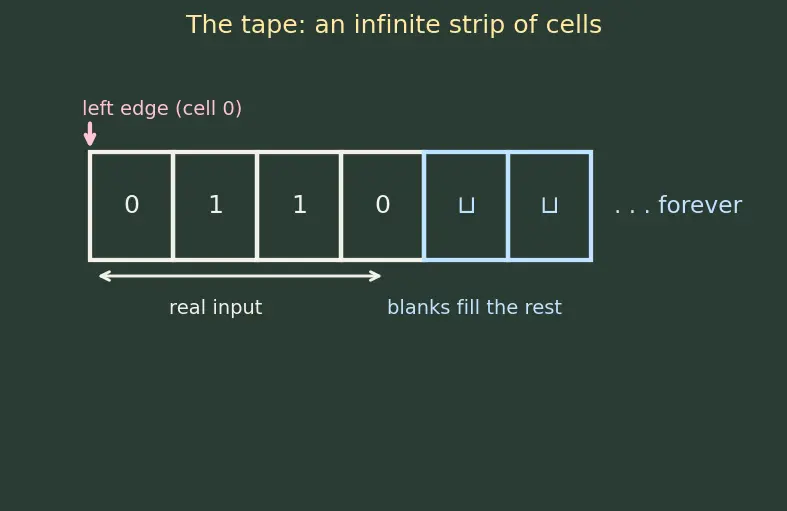Figure — Turing machines — formal definition, computation, configurations