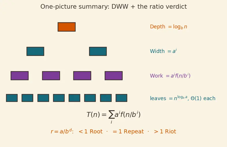 Figure — Recursion tree method