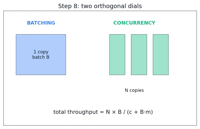 Figure — Model serving frameworks (TorchServe, Triton)