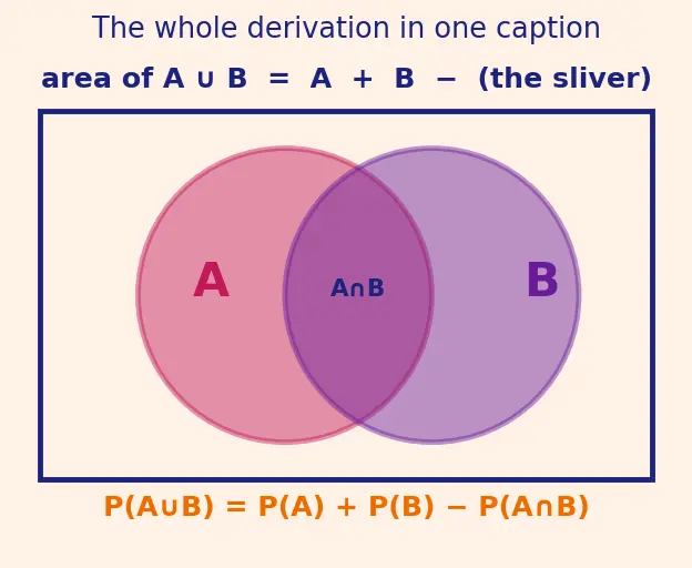 Figure — Probability — classical, empirical, axiomatic (Kolmogorov axioms)