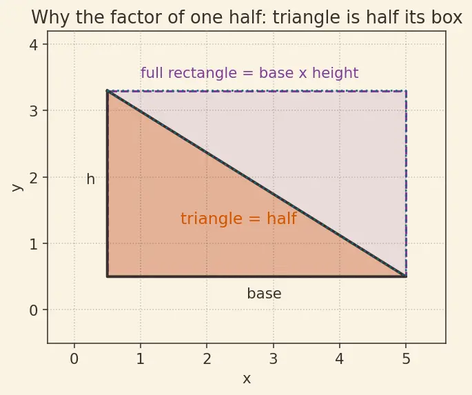 Figure — Area of triangle = ½ab·sin C