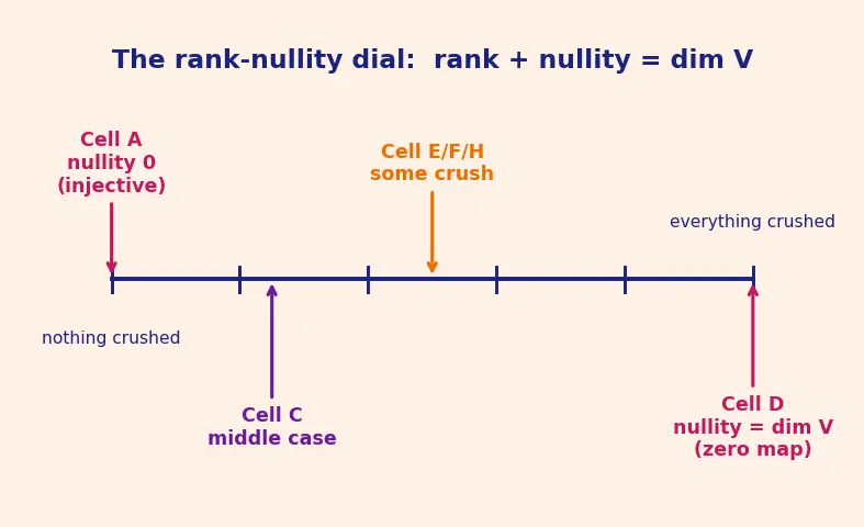 Figure — Rank-nullity theorem — proof