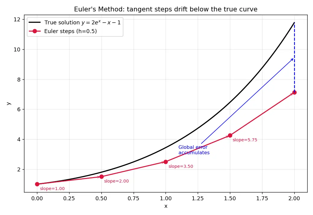 Figure — ODE solvers — Euler's method (derivation, global error)