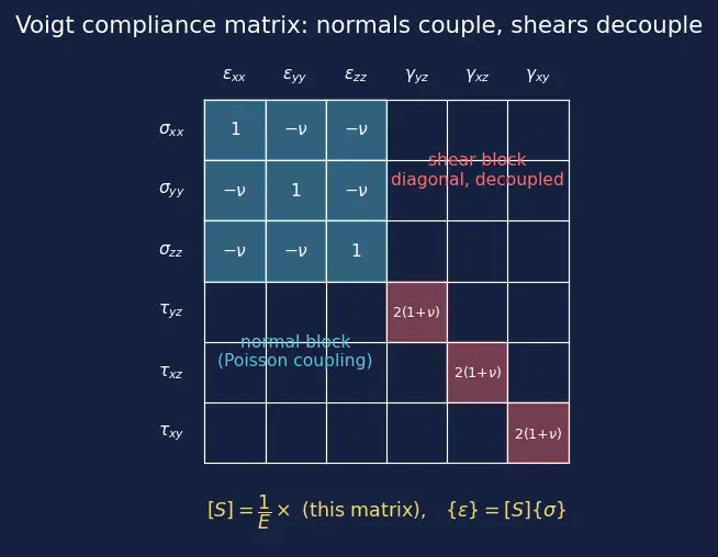 Figure — Hooke's law in 3D — generalized stress-strain (tensor)