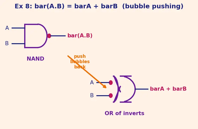 Figure — De Morgan's theorems