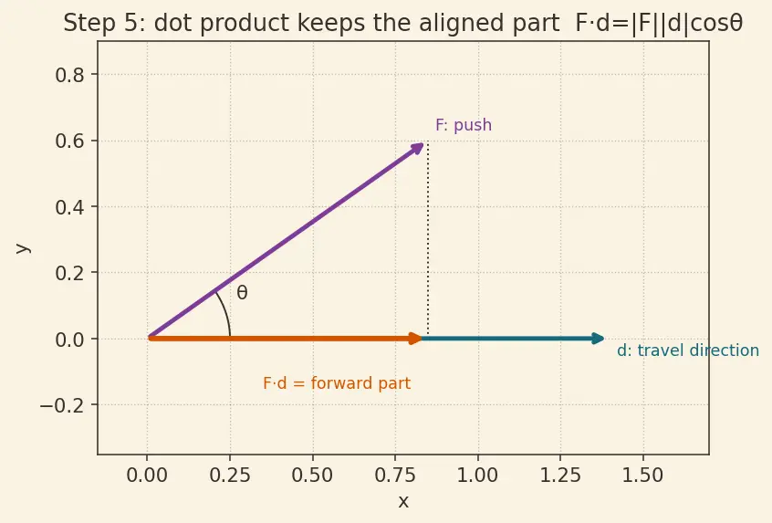 Figure — Line integrals — scalar and vector, work done