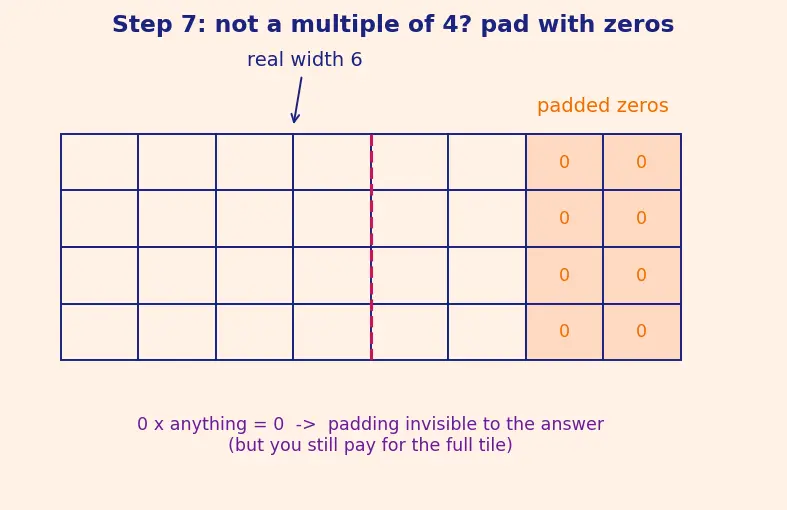 Figure — Tensor cores and matrix operations