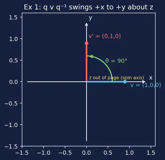 Figure — Quaternion rotation formula — rotating vector v by quaternion q