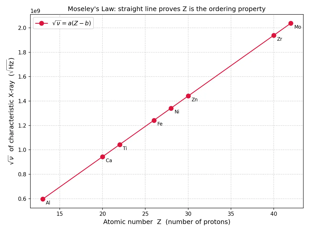 Figure — Modern periodic law — based on atomic number