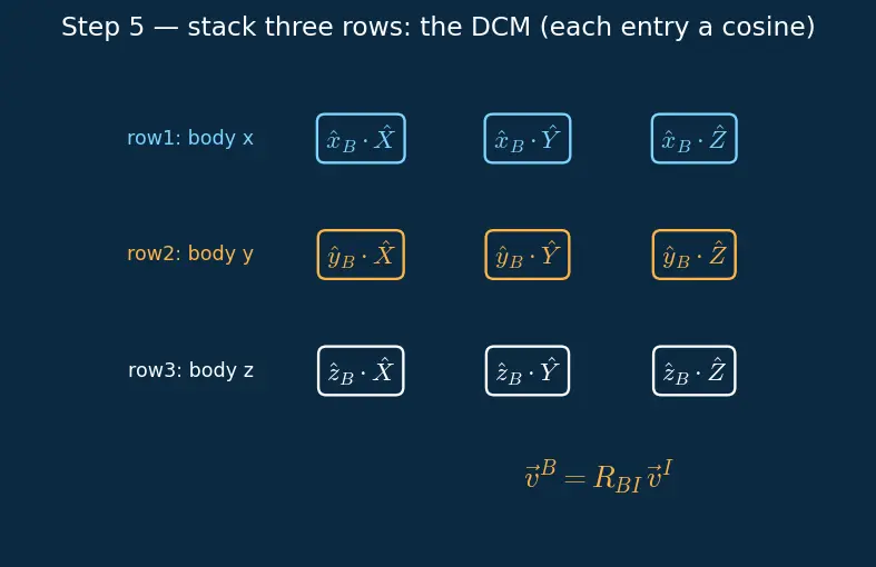 Figure — Reference frames — body frame, inertial frame; rotation between them