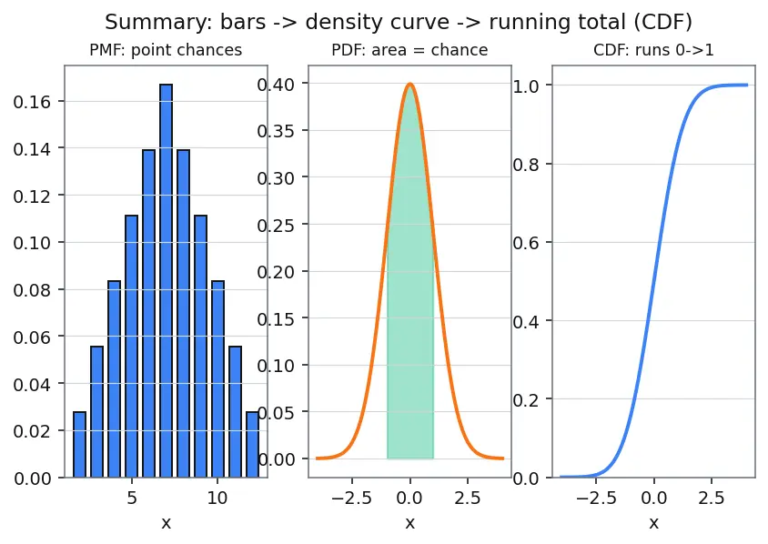 Figure — Probability mass and density functions