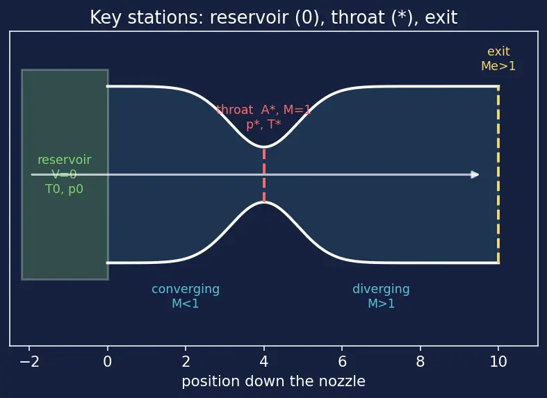 Figure — Converging-diverging (de Laval) nozzle — subsonic, supersonic flow