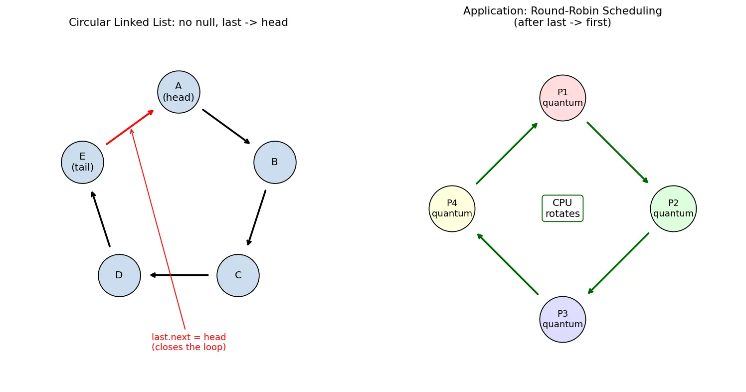 Figure — Circular linked list — applications