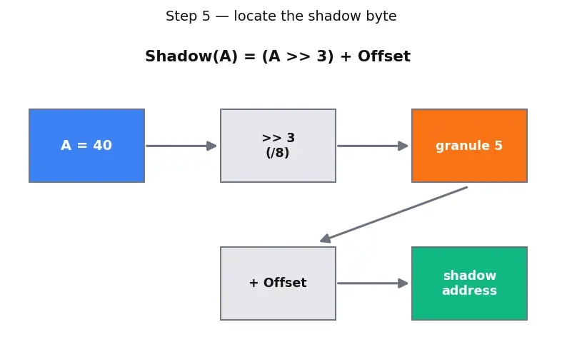 Figure — Address Sanitizer (ASan) — detecting buffer overflows at runtime