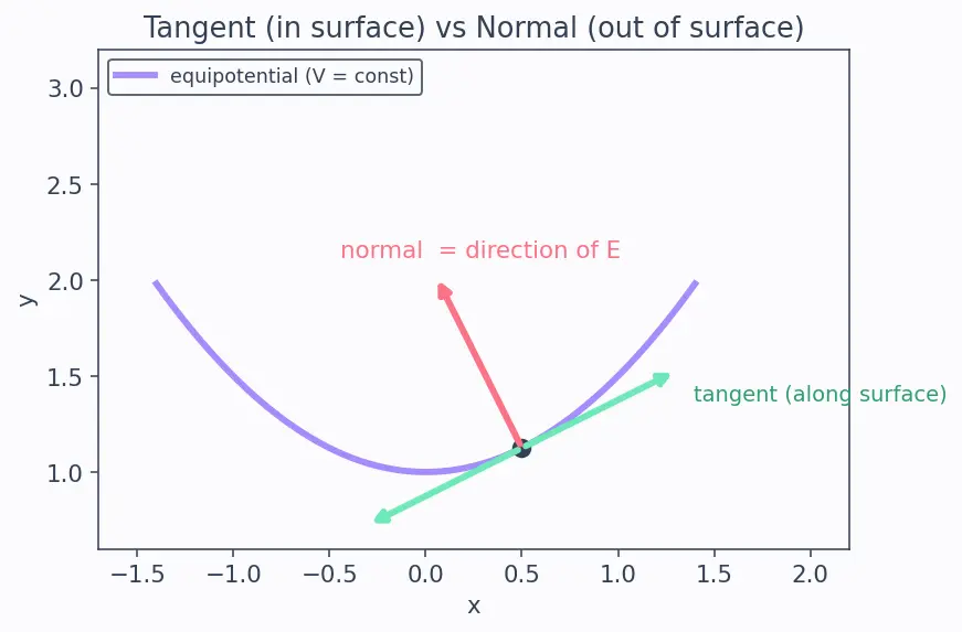 Figure — Equipotential surfaces — perpendicular to field