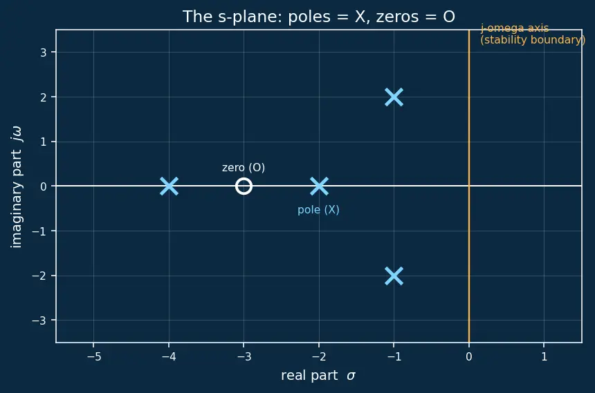 Figure — Root locus — Evans' method, rules for sketching