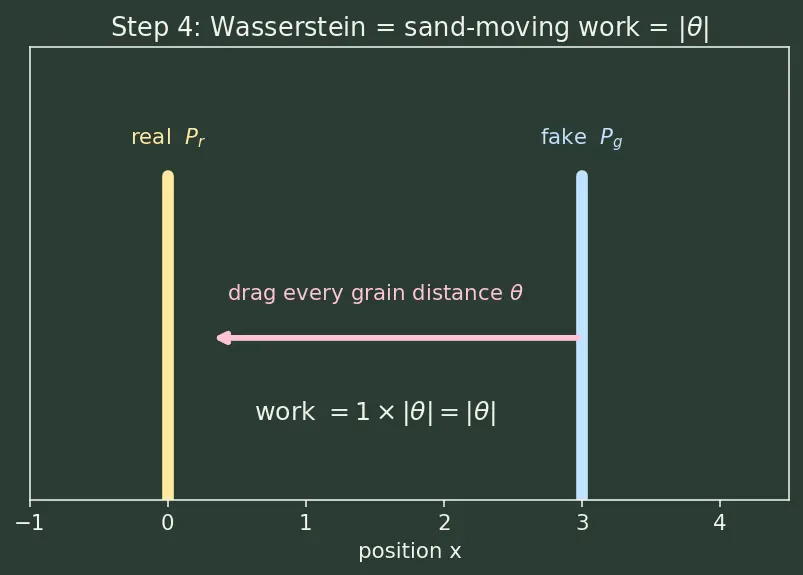 Figure — DCGAN, WGAN, StyleGAN