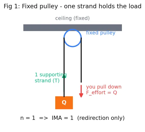 Figure — Pulley systems — mechanical advantage
