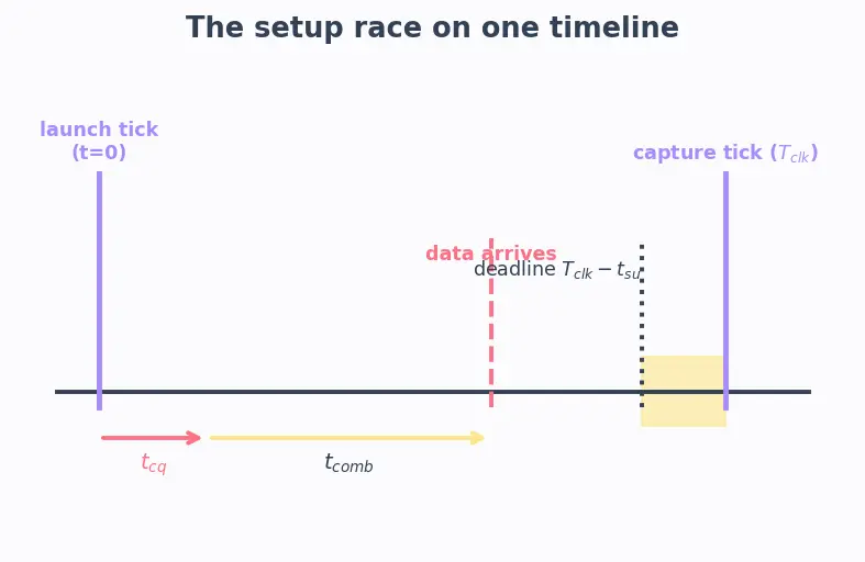 Figure — Timing analysis basics (static timing)