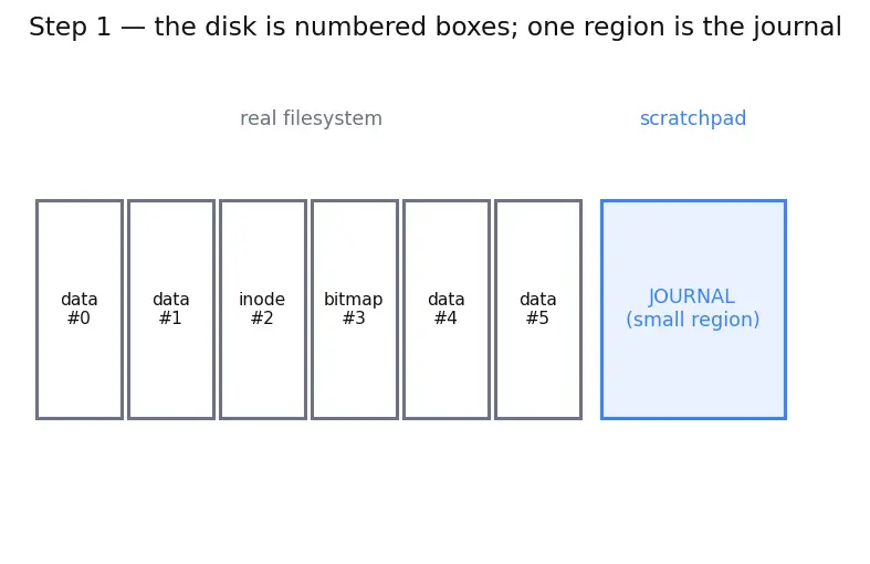 Figure — Journaling — why, how it works
