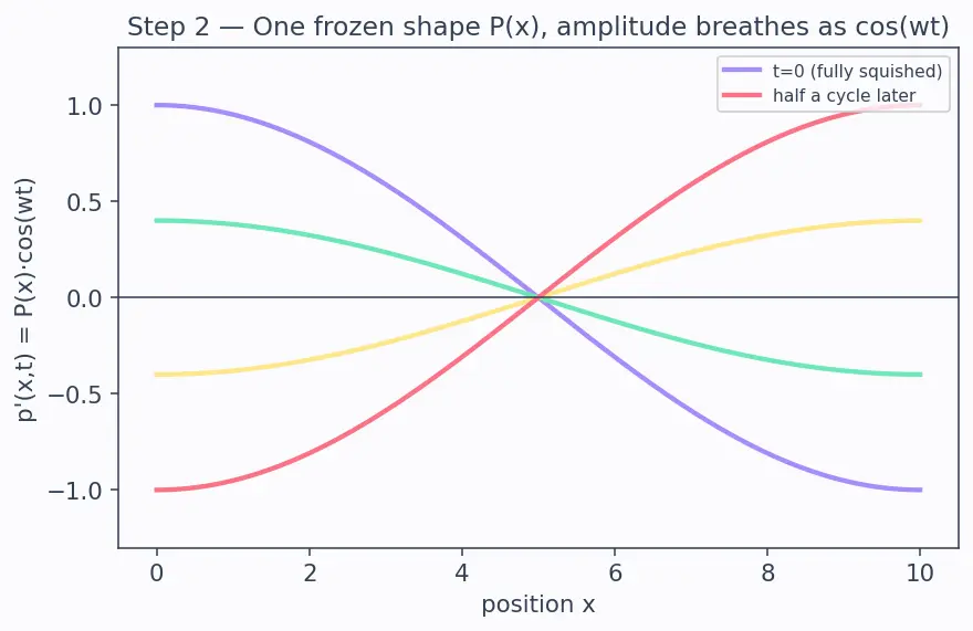 Figure — Acoustic modes in combustion chamber — cause of instability