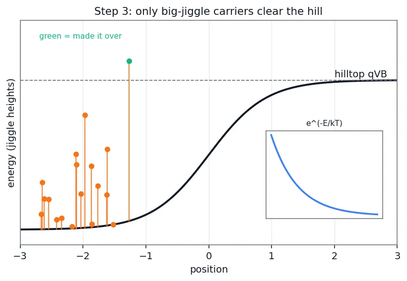 Figure — Forward bias behavior